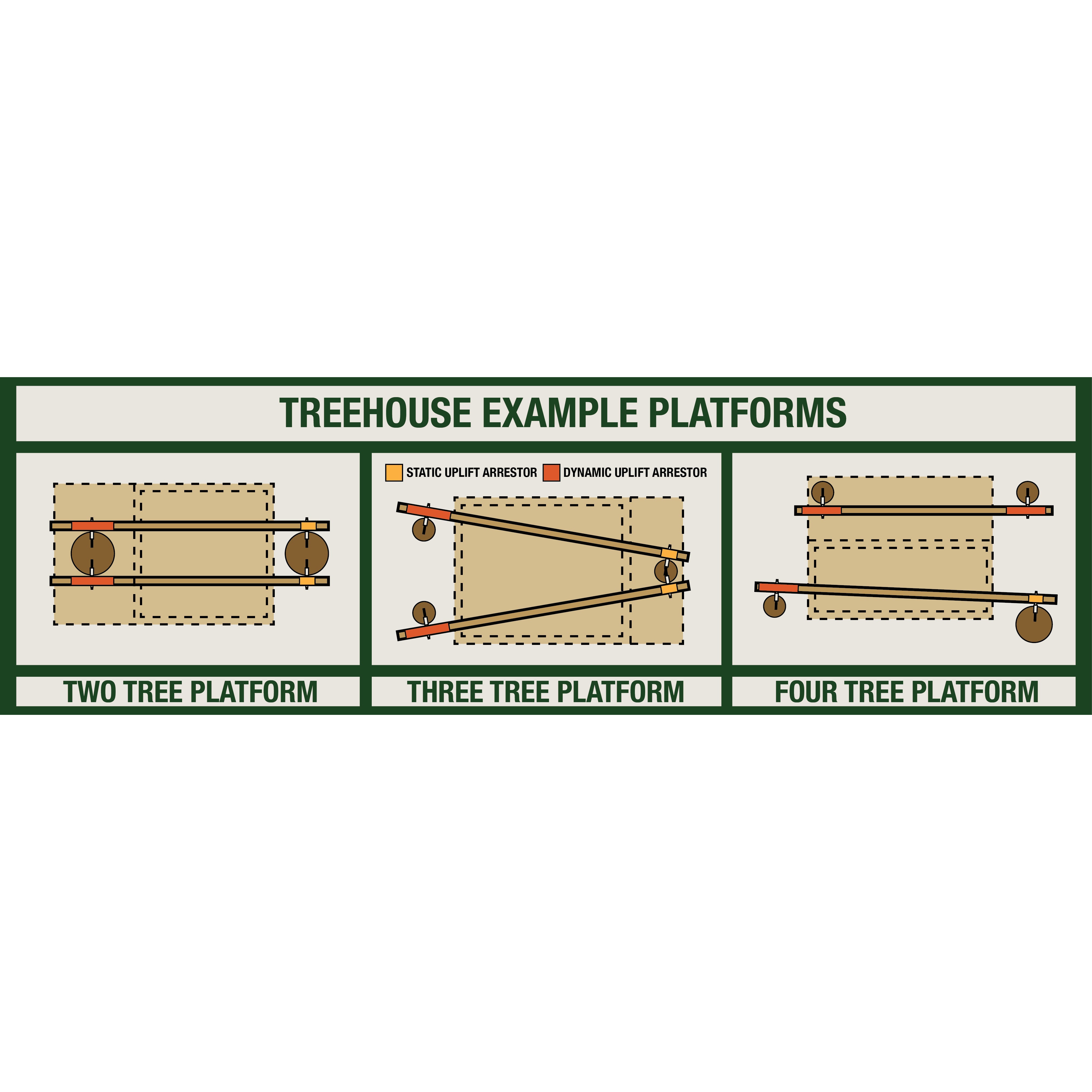 Tree Fort Static Uplift Arrestor